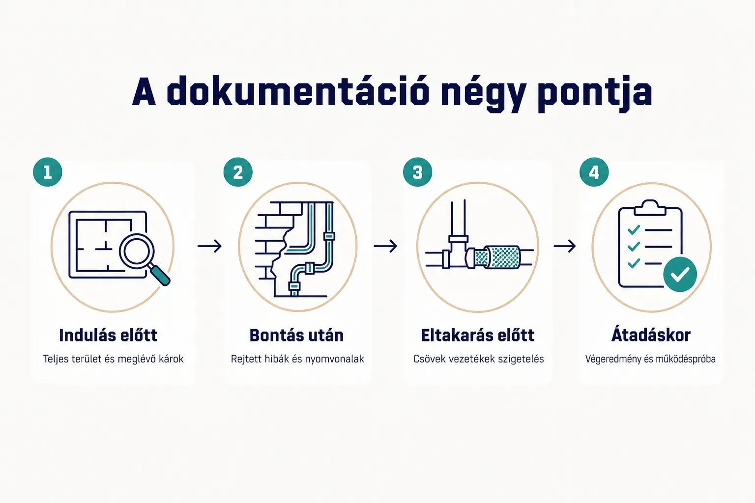 Step-by-step diagram, A dokumentáció négy pontja. 1. Indulás előtt, Teljes terület és meglévő károk; 2. Bontás után…