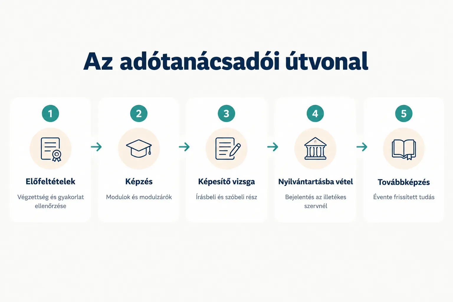 Step-by-step diagram, Az adótanácsadói útvonal. 1. Előfeltételek, Végzettség és gyakorlat ellenőrzése; 2. Képzés, Modulok…