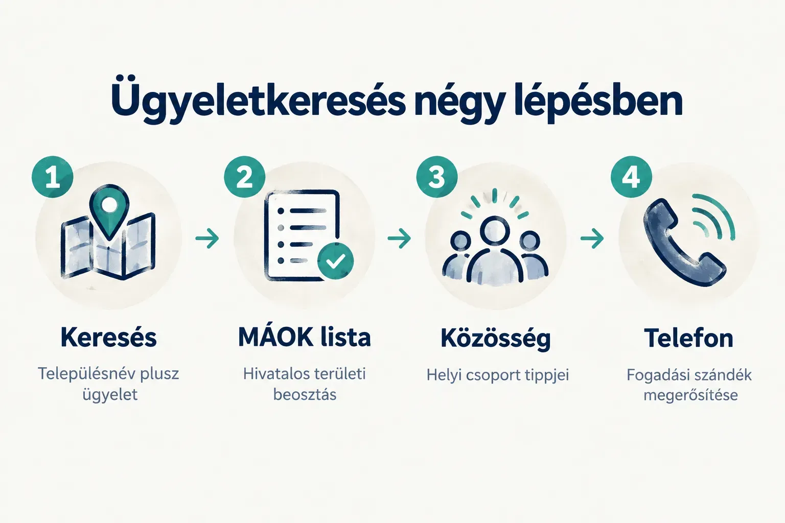 Step-by-step diagram, Ügyeletkeresés négy lépésben. 1. Keresés, Településnév plusz ügyelet; 2. MÁOK lista, Hivatalos…