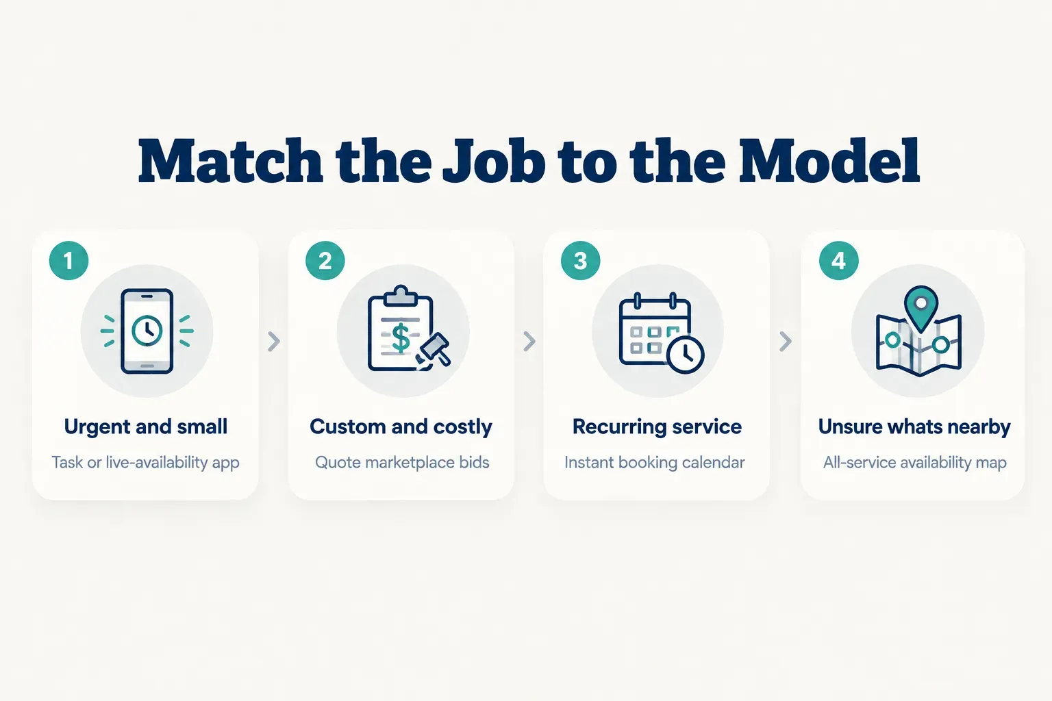 Step-by-step diagram, Match the Job to the Model. 1. Urgent and small, Task or live-availability app; 2. Custom and costly…