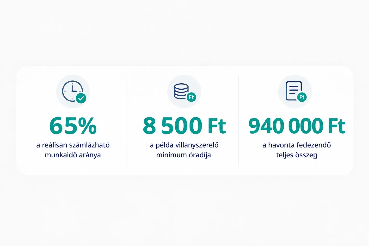 Statistics: 65% a reálisan számlázható munkaidő aránya, 8 500 Ft a példa villanyszerelő minimum óradíja, 940 000 Ft a…