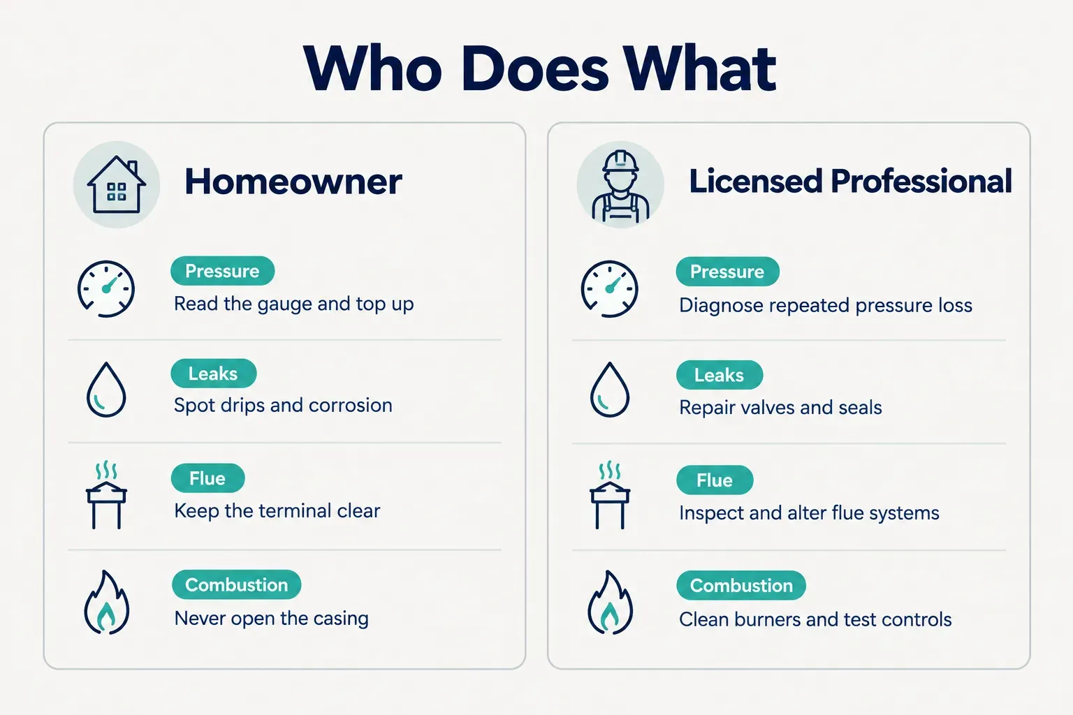 Comparison table, Who Does What. Pressure, Homeowner: Read the gauge and top up; Licensed Professional: Diagnose repeated…