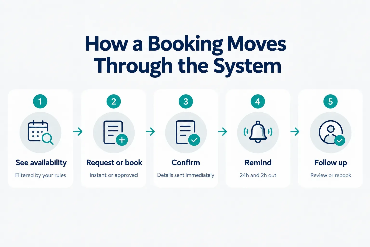 Step-by-step diagram, How a Booking Moves Through the System. 1. See availability, Filtered by your rules; 2. Request or…