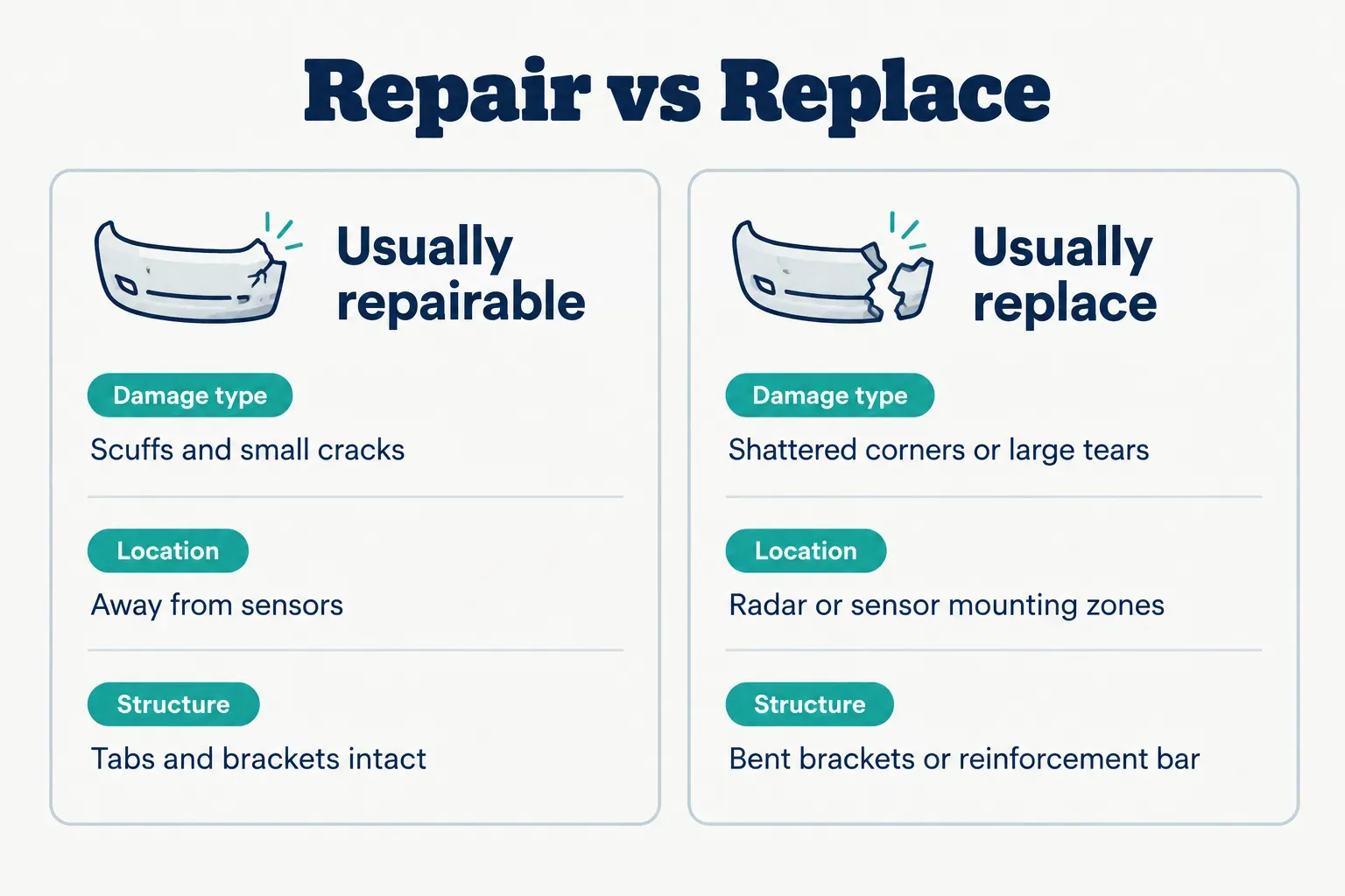 Comparison table, Repair vs Replace. Damage type, Usually repairable: Scuffs and small cracks; Usually replace: Shattered…