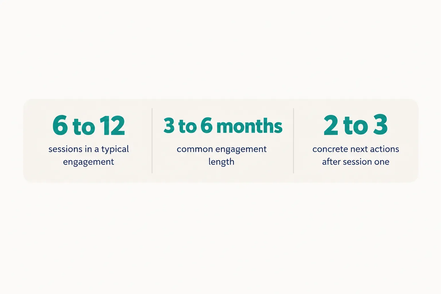 Statistics: 6 to 12 sessions in a typical engagement, 3 to 6 months common engagement length, 2 to 3 concrete next actions…