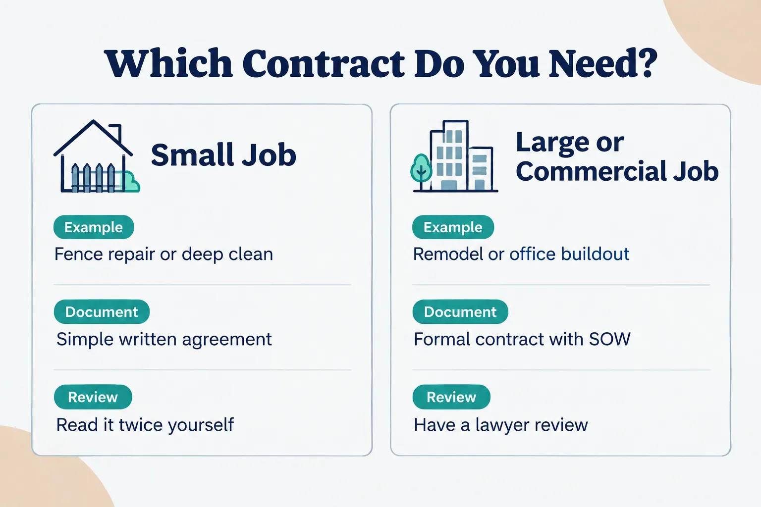 Comparison table, Which Contract Do You Need?. Example, Small Job: Fence repair or deep clean; Large or Commercial Job:…