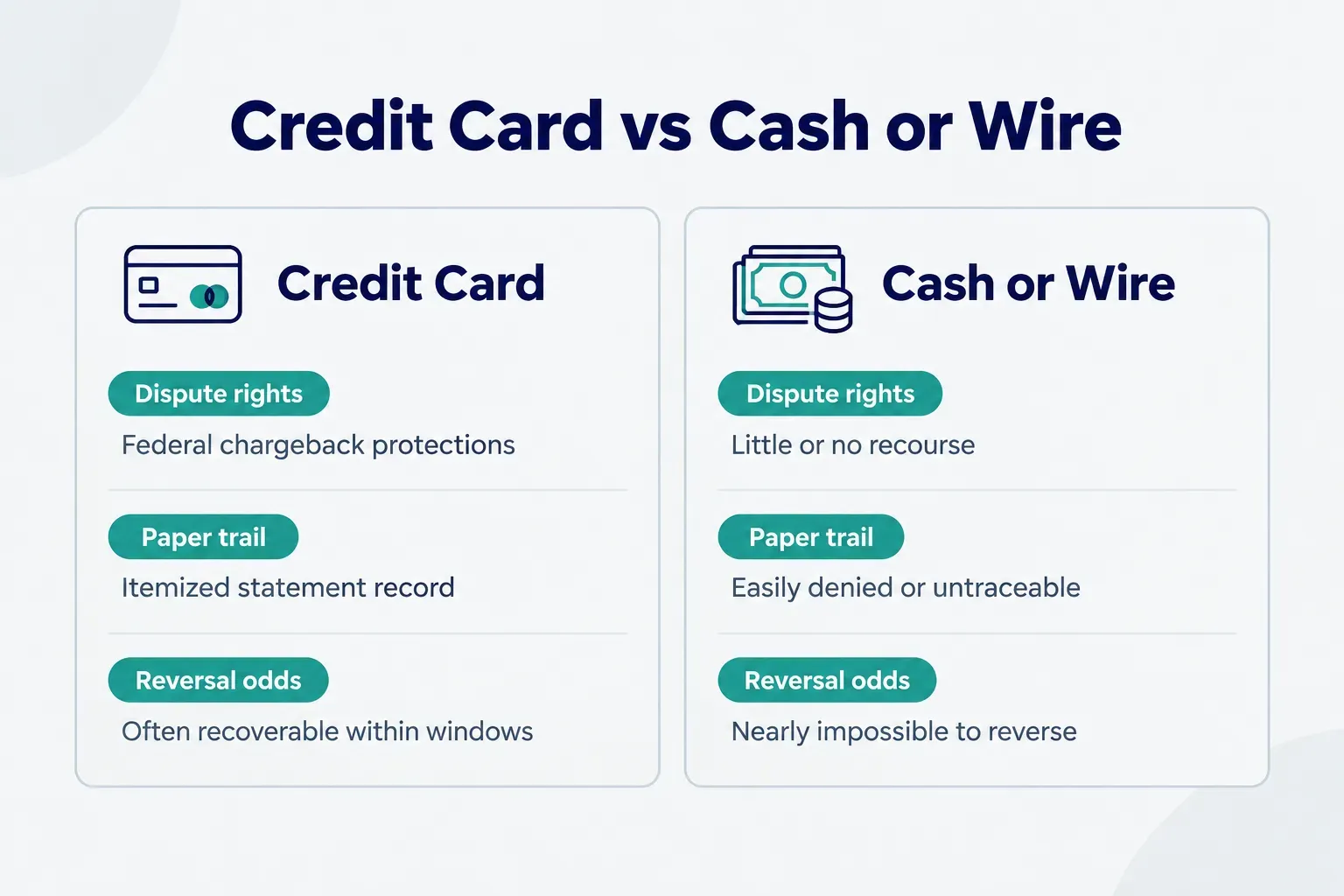 Comparison table, Credit Card vs Cash or Wire. Dispute rights, Credit Card: Federal chargeback protections; Cash or Wire:…