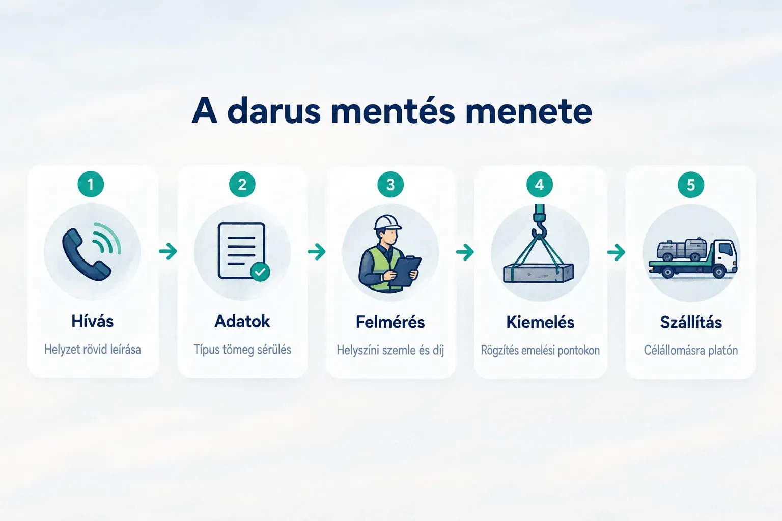 Step-by-step diagram, A darus mentés menete. 1. Hívás, Helyzet rövid leírása; 2. Adatok, Típus tömeg sérülés; 3. Felmérés…