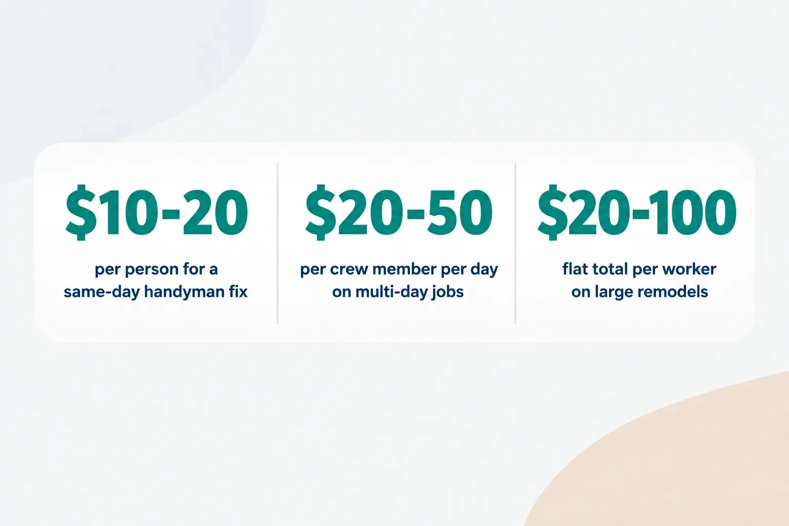 Statistics: $10-20 per person for a same-day handyman fix, $20-50 per crew member per day on multi-day jobs, $20-100 flat…