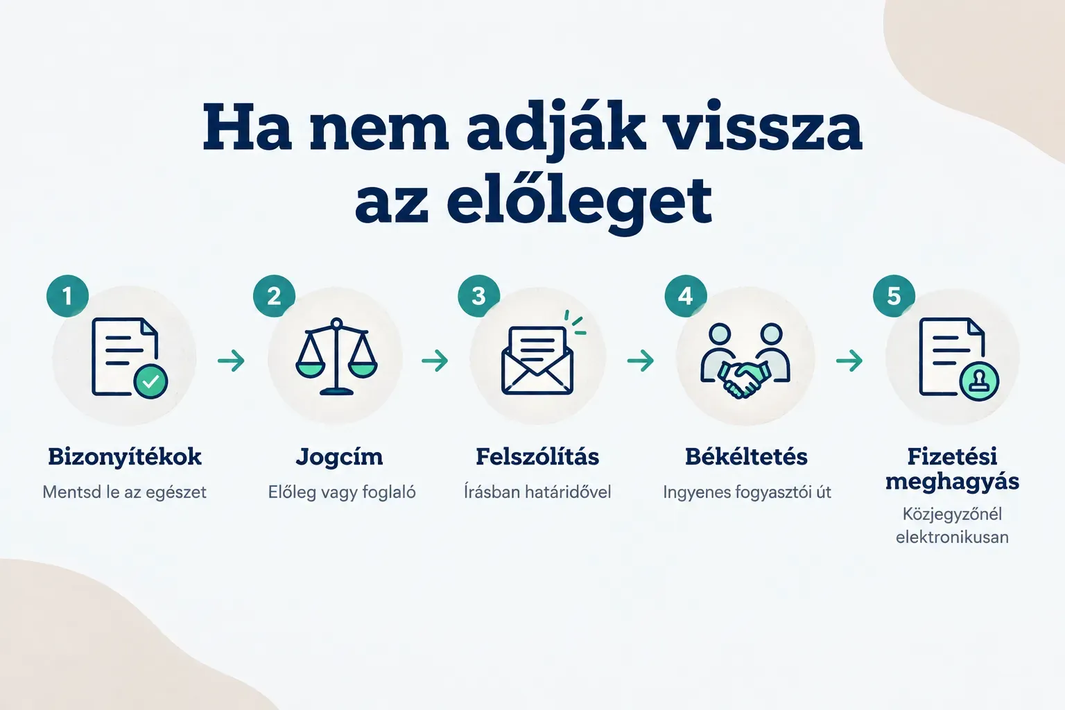 Step-by-step diagram, Ha nem adják vissza az előleget. 1. Bizonyítékok, Mentsd le az egészet; 2. Jogcím, Előleg vagy…