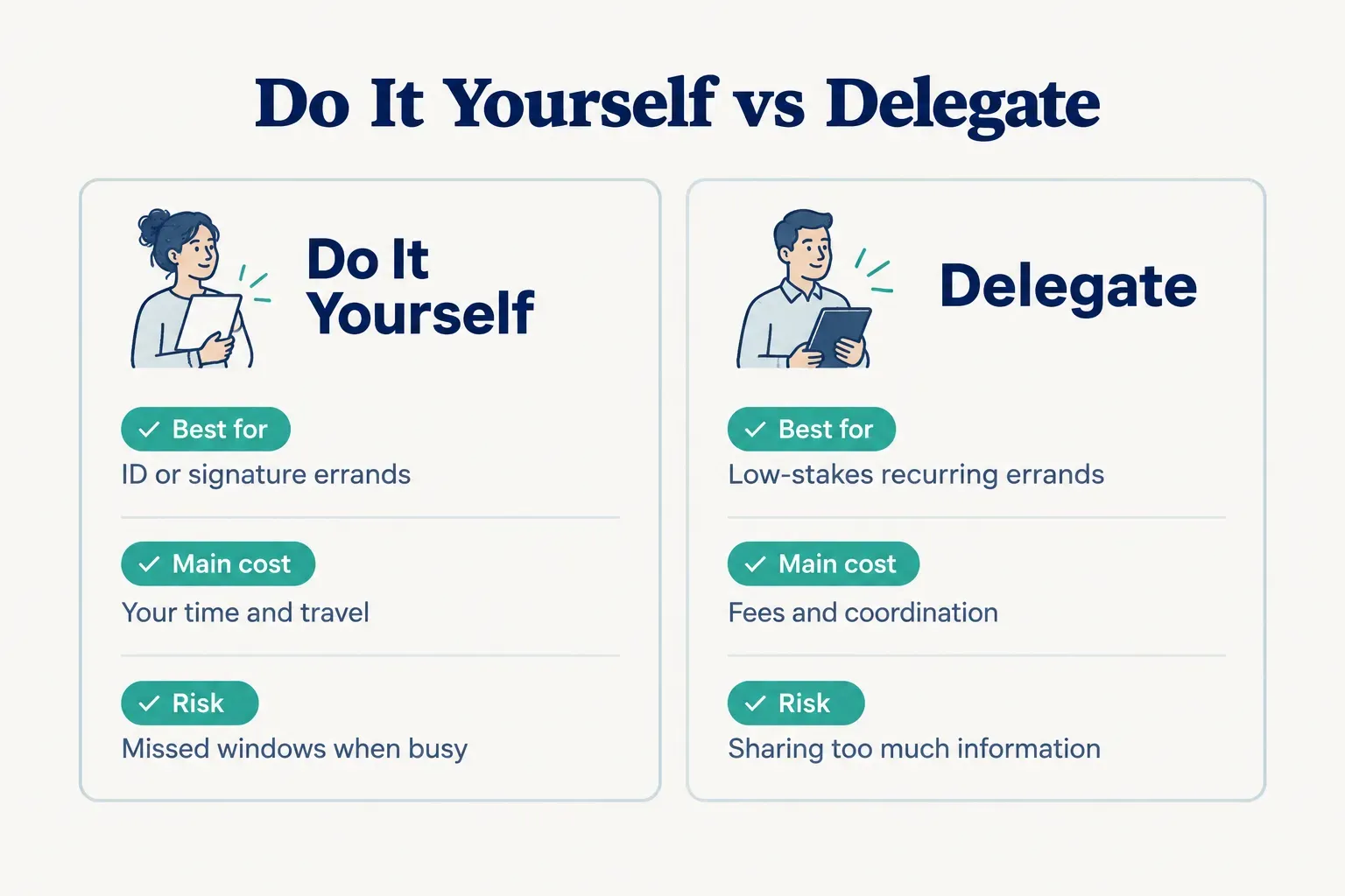 Comparison table, Do It Yourself vs Delegate. Best for, Do It Yourself: ID or signature errands; Delegate: Low-stakes…