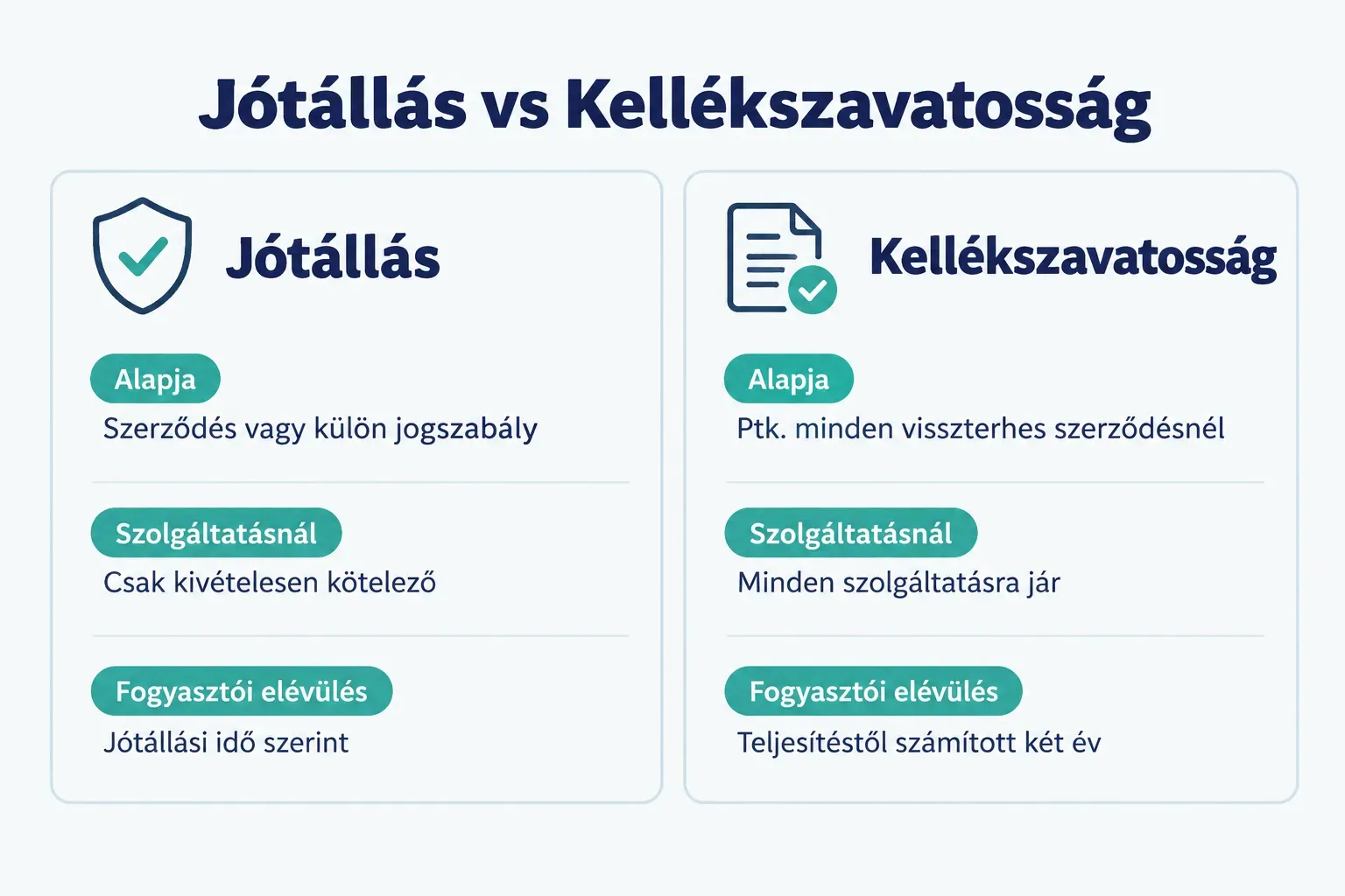 Comparison table, Jótállás vs Kellékszavatosság. Alapja, Jótállás: Szerződés vagy külön jogszabály; Kellékszavatosság:…