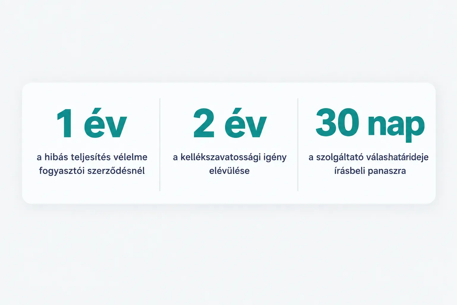 Statistics: 1 év a hibás teljesítés vélelme fogyasztói szerződésnél, 2 év a kellékszavatossági igény elévülése, 30 nap a…