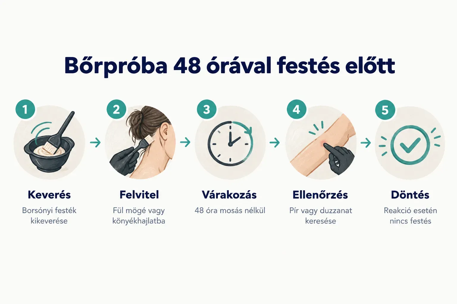 Step-by-step diagram, Bőrpróba 48 órával festés előtt. 1. Keverés, Borsónyi festék kikeverése; 2. Felvitel, Fül mögé vagy…