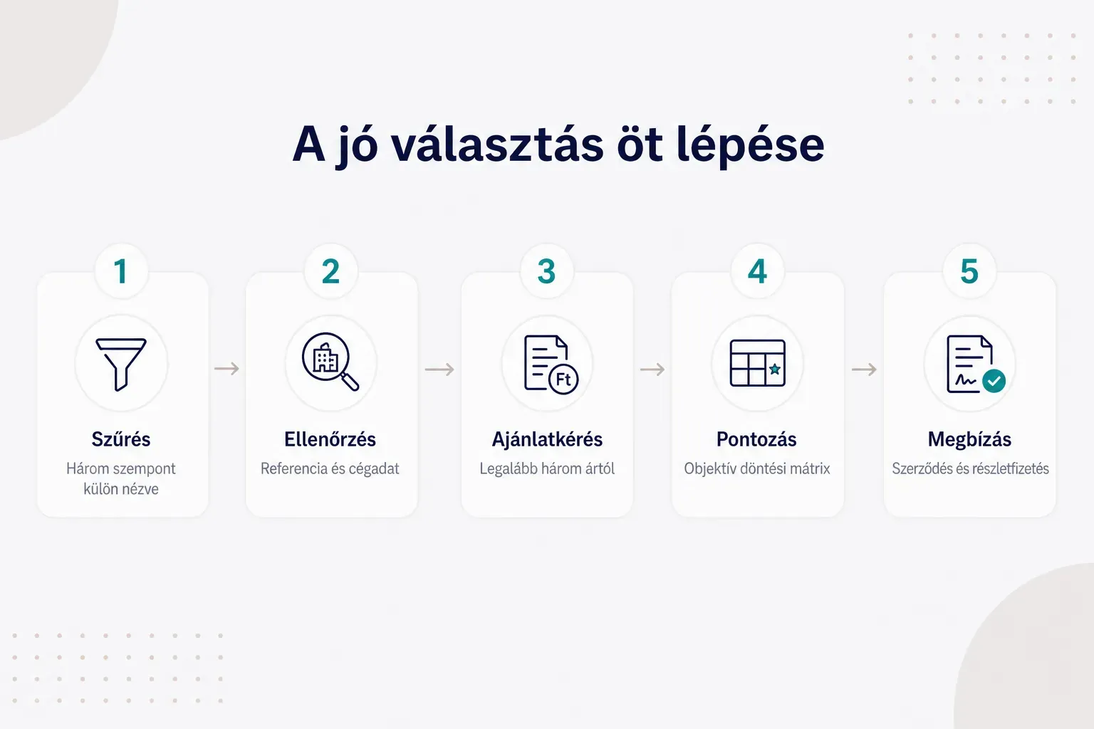 Step-by-step diagram, A jó választás öt lépése. 1. Szűrés, Három szempont külön nézve; 2. Ellenőrzés, Referencia és…