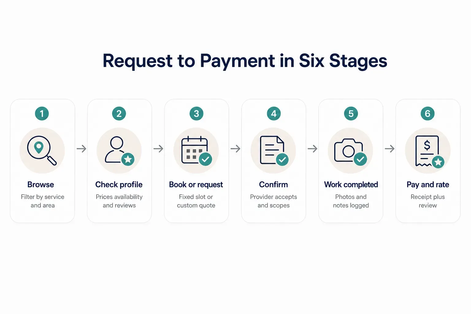Step-by-step diagram, Request to Payment in Six Stages. 1. Browse, Filter by service and area; 2. Check profile, Prices…