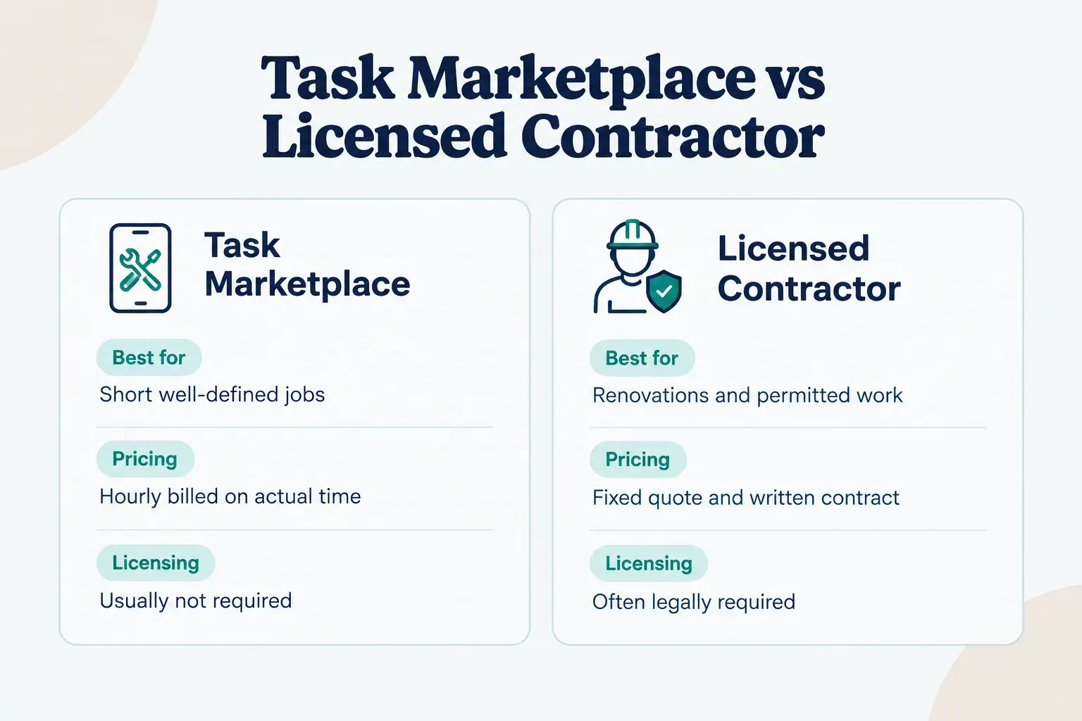 Comparison table, Task Marketplace vs Licensed Contractor. Best for, Task Marketplace: Short well-defined jobs; Licensed…