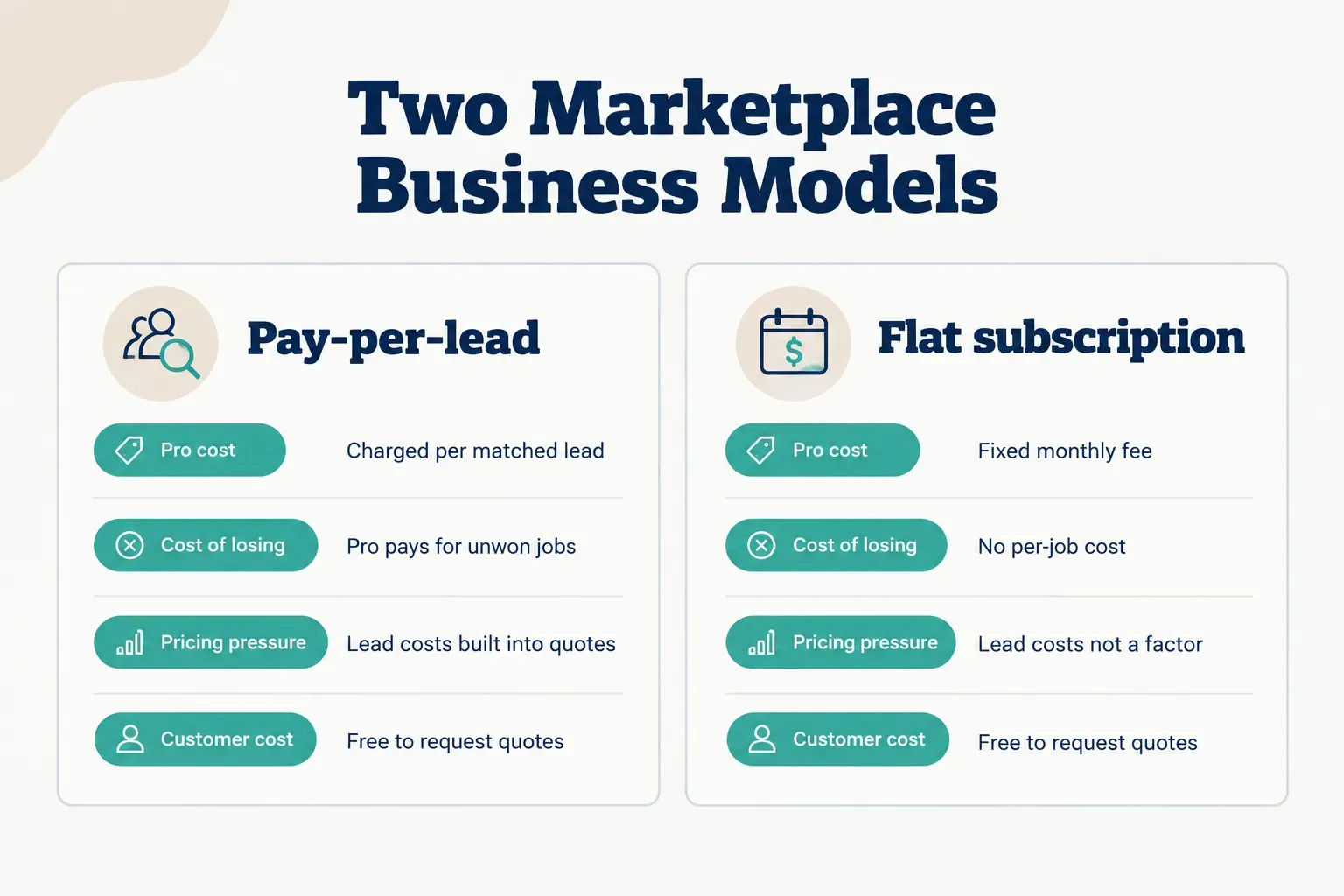 Comparison table, Two Marketplace Business Models. Pro cost, Pay-per-lead: Charged per matched lead; Flat subscription:…