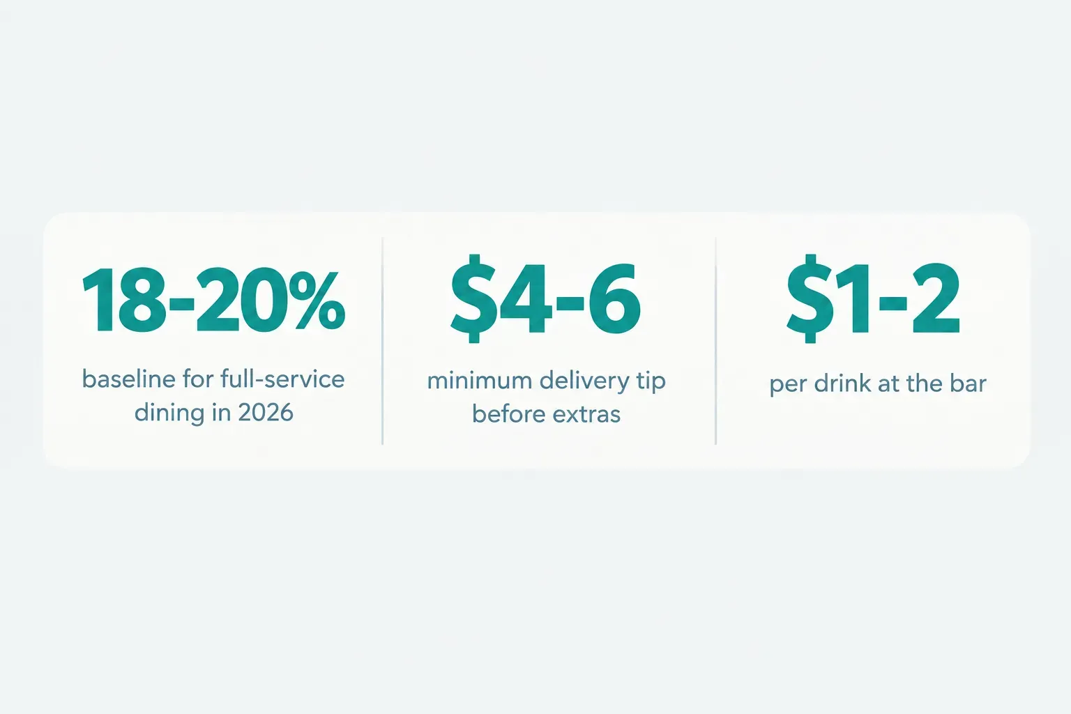 Statistics: 18-20% baseline for full-service dining in 2026, $4-6 minimum delivery tip before extras, $1-2 per drink at the…