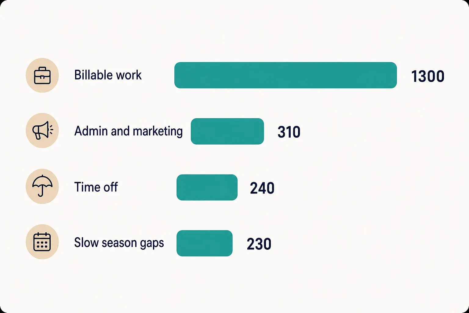 Chart comparing Billable work (1300), Admin and marketing (310), Time off (240), Slow season gaps (230)