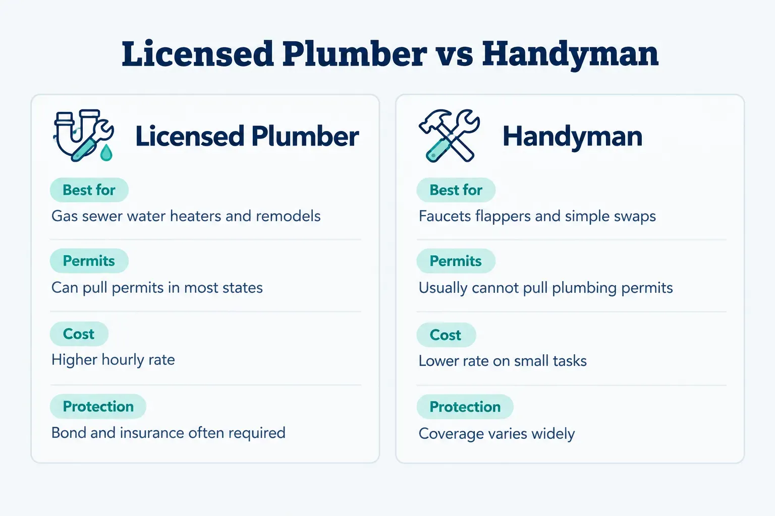 Comparison table, Licensed Plumber vs Handyman. Best for, Licensed Plumber: Gas sewer water heaters and remodels…