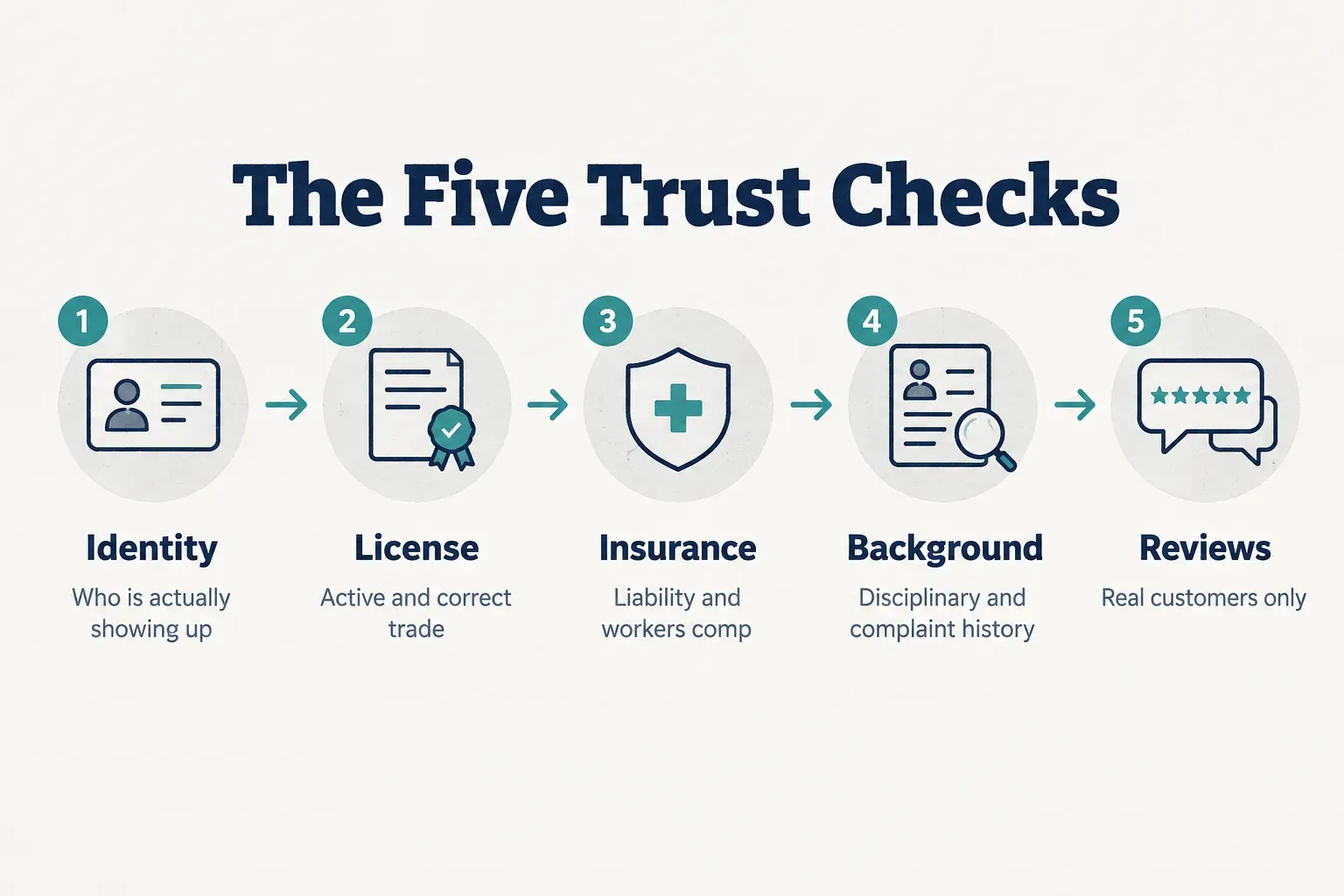 Step-by-step diagram, The Five Trust Checks. 1. Identity, Who is actually showing up; 2. License, Active and correct…