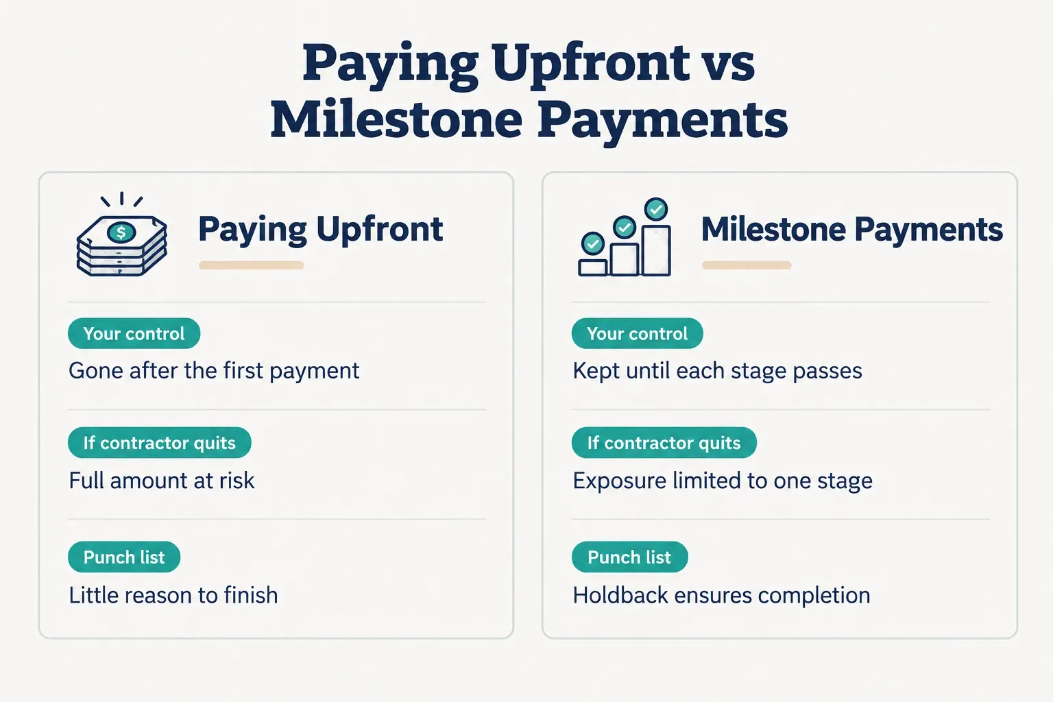 Comparison table, Paying Upfront vs Milestone Payments. Your control, Paying Upfront: Gone after the first payment…