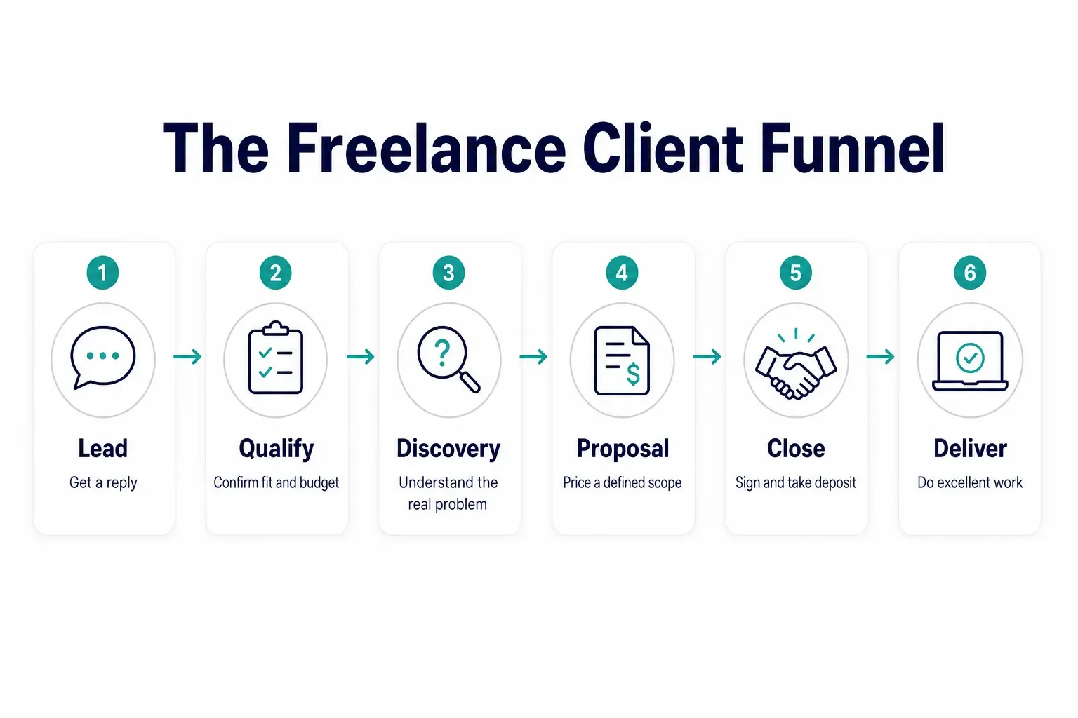 Step-by-step diagram, The Freelance Client Funnel. 1. Lead, Get a reply; 2. Qualify, Confirm fit and budget; 3. Discovery…