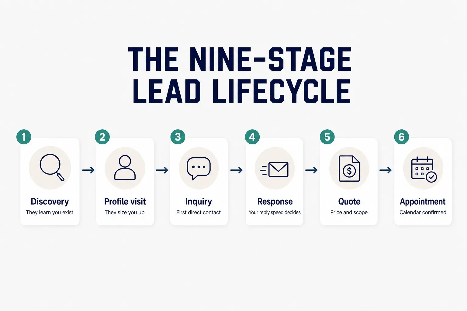 Step-by-step diagram, The Nine-Stage Lead Lifecycle. 1. Discovery, They learn you exist; 2. Profile visit, They size you…