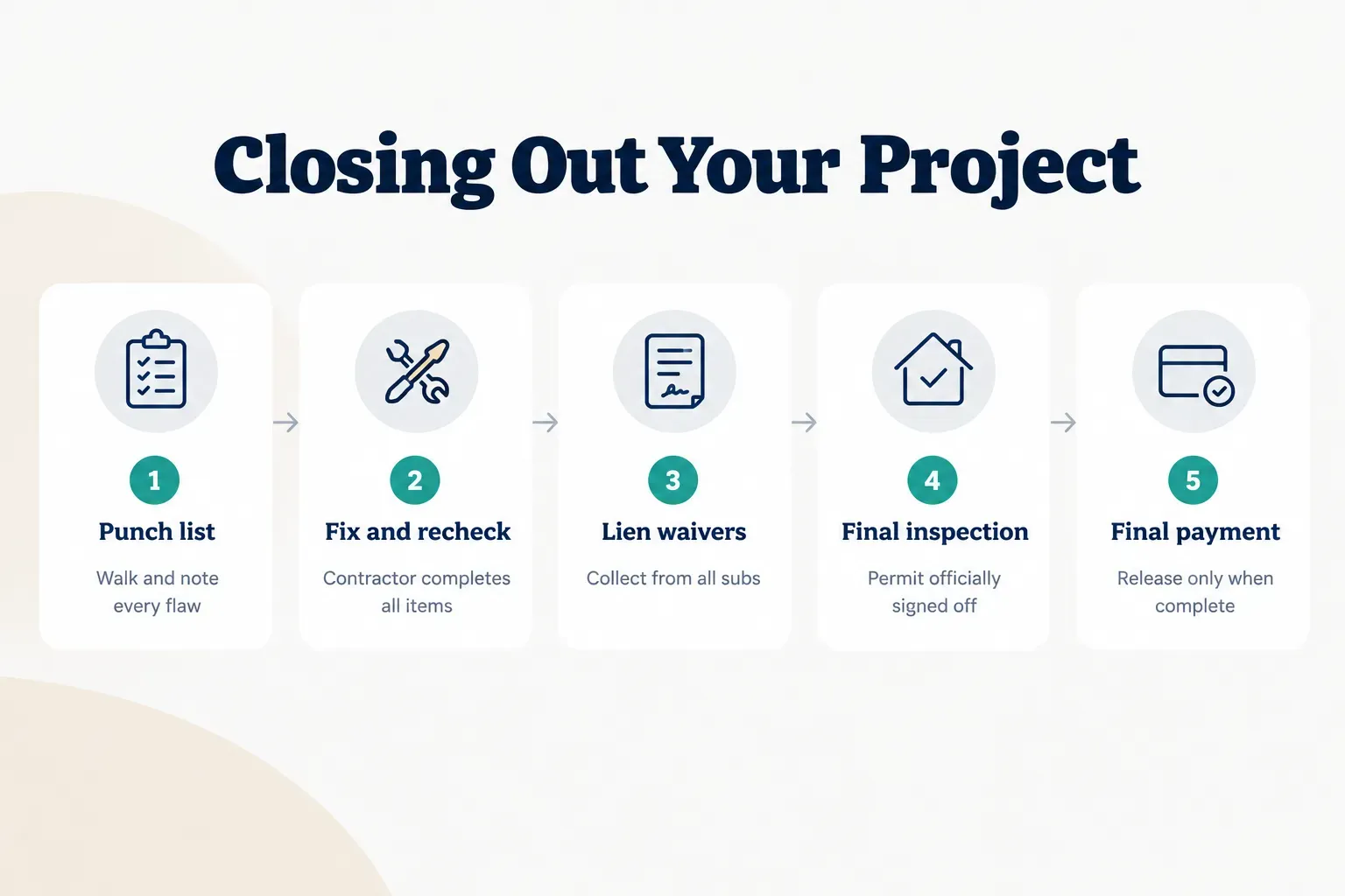 Step-by-step diagram, Closing Out Your Project. 1. Punch list, Walk and note every flaw; 2. Fix and recheck, Contractor…