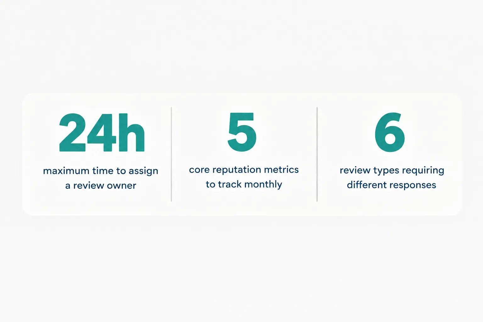 Statistics: 24h maximum time to assign a review owner, 5 core reputation metrics to track monthly, 6 review types requiring…