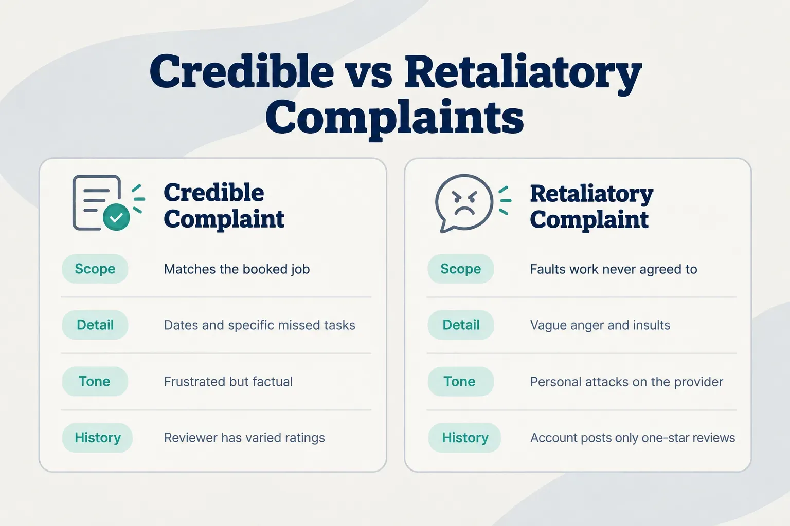 Comparison table, Credible vs Retaliatory Complaints. Scope, Credible Complaint: Matches the booked job; Retaliatory…
