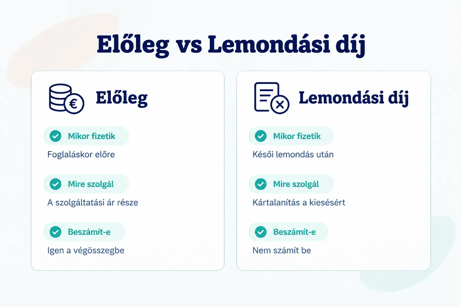 Comparison table, Előleg vs Lemondási díj. Mikor fizetik, Előleg: Foglaláskor előre; Lemondási díj: Késői lemondás után…