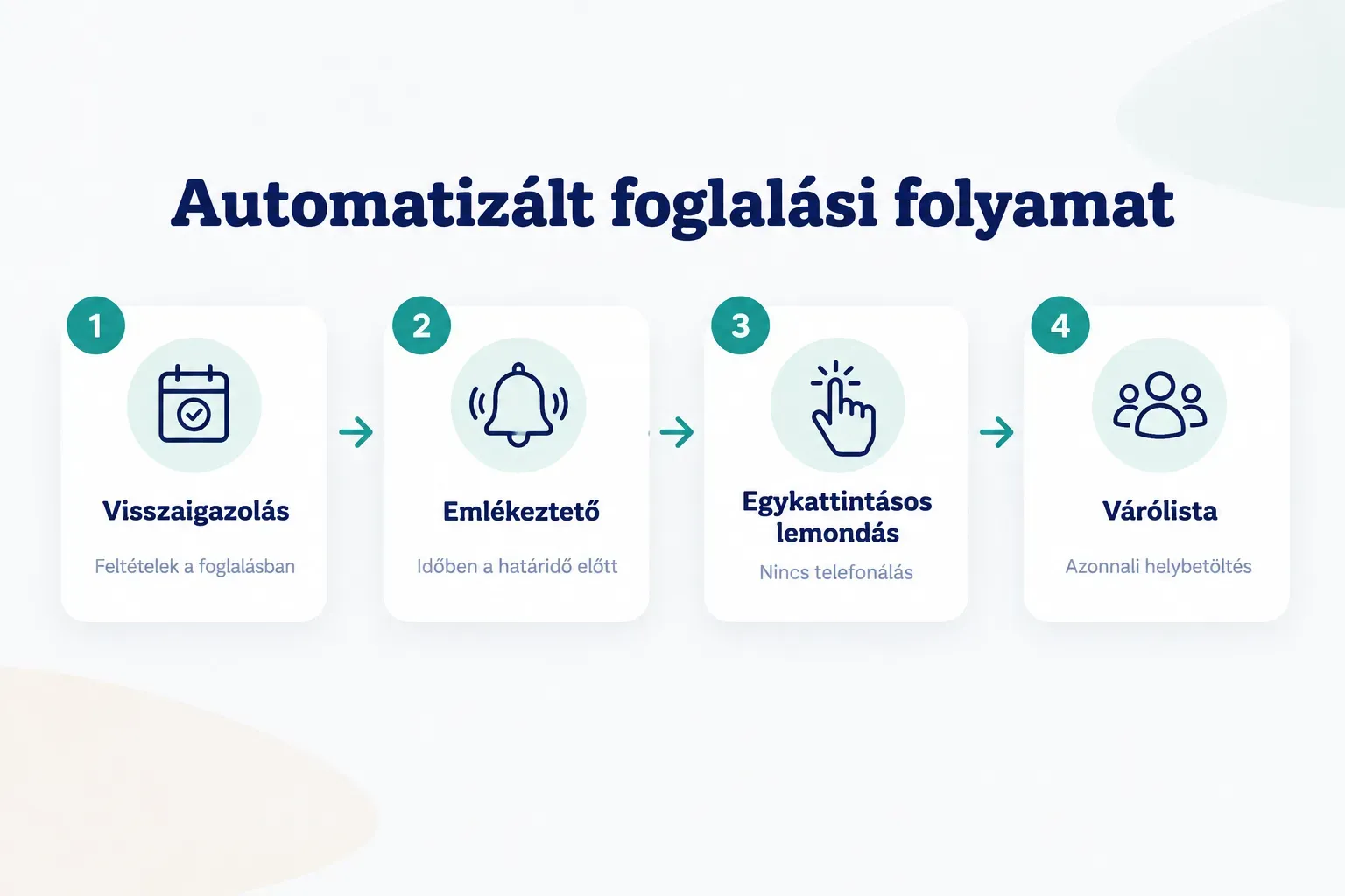 Step-by-step diagram, Automatizált foglalási folyamat. 1. Visszaigazolás, Feltételek a foglalásban; 2. Emlékeztető…