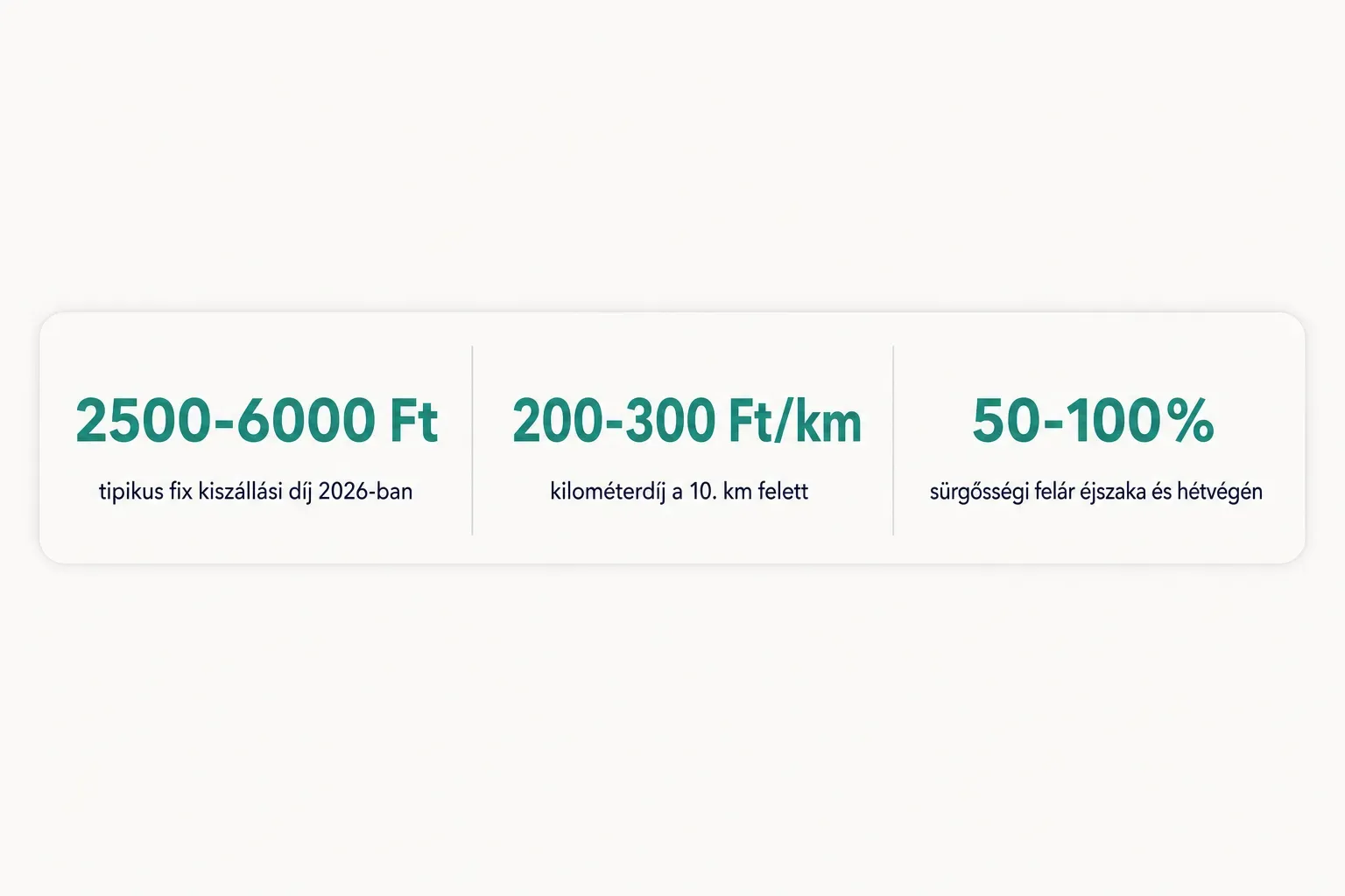 Statistics: 2500-6000 Ft tipikus fix kiszállási díj 2026-ban, 200-300 Ft/km kilométerdíj a 10. km felett, 50-100%…