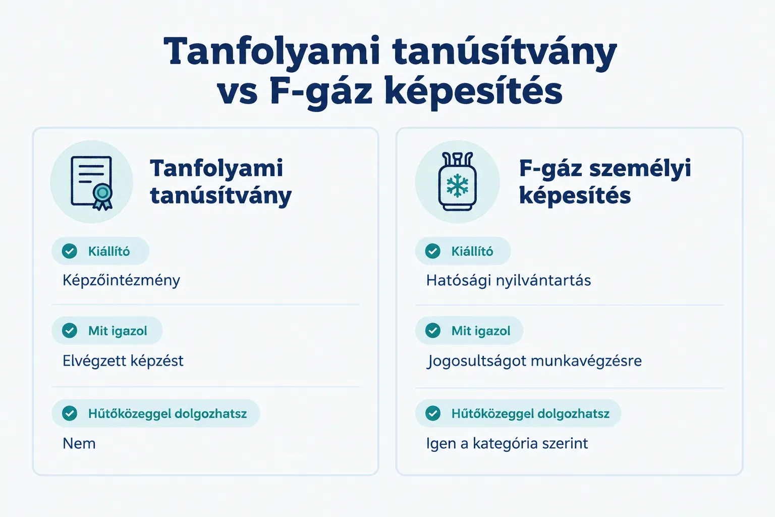 Comparison table, Tanfolyami tanúsítvány vs F-gáz képesítés. Kiállító, Tanfolyami tanúsítvány: Képzőintézmény; F-gáz…