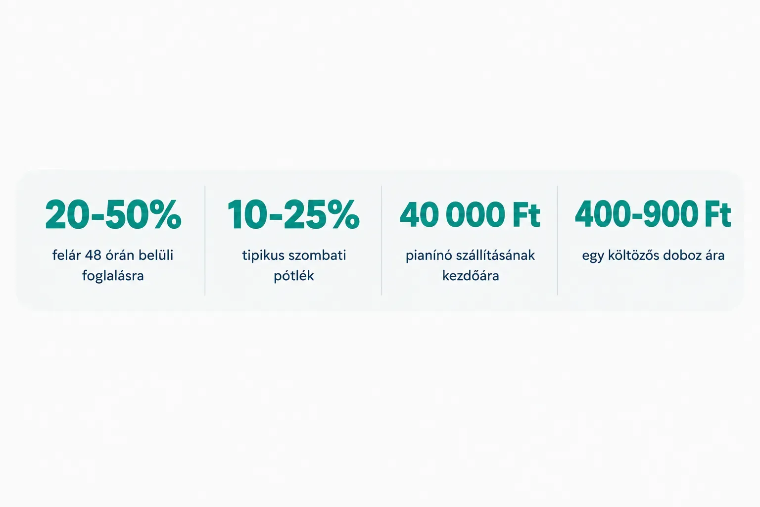 Statistics: 20-50% felár 48 órán belüli foglalásra, 10-25% tipikus szombati pótlék, 40 000 Ft pianínó szállításának…