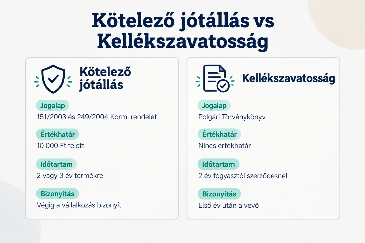 Comparison table, Kötelező jótállás vs Kellékszavatosság. Jogalap, Kötelező jótállás: 151/2003 és 249/2004 Korm. rendelet…