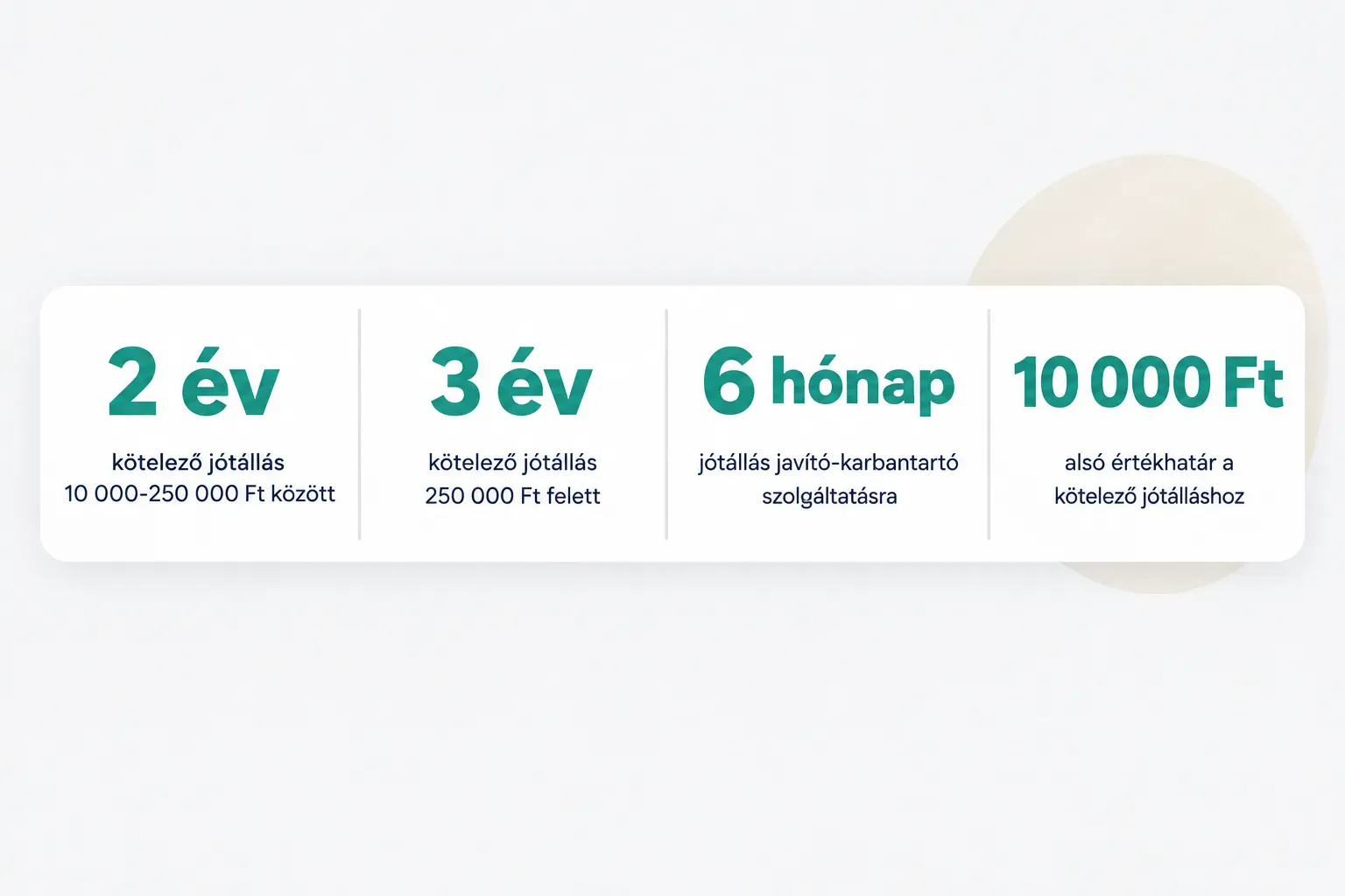 Statistics: 2 év kötelező jótállás 10 000-250 000 Ft között, 3 év kötelező jótállás 250 000 Ft felett, 6 hónap jótállás…