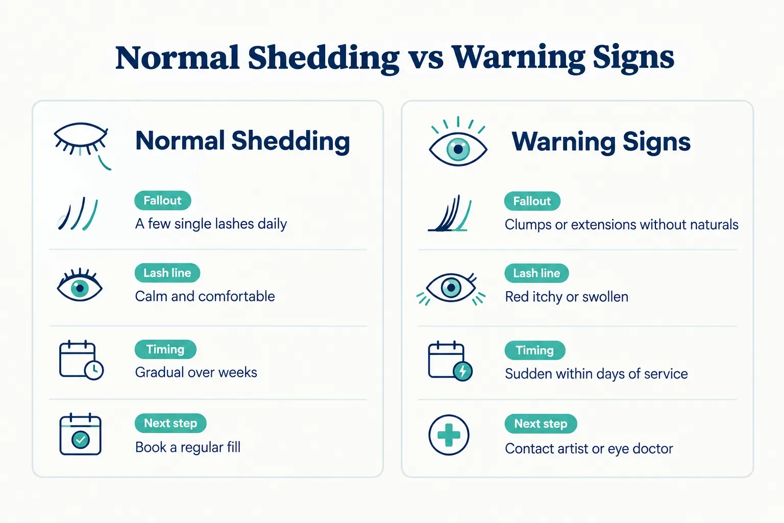 Comparison table, Normal Shedding vs Warning Signs. Fallout, Normal Shedding: A few single lashes daily; Warning Signs:…