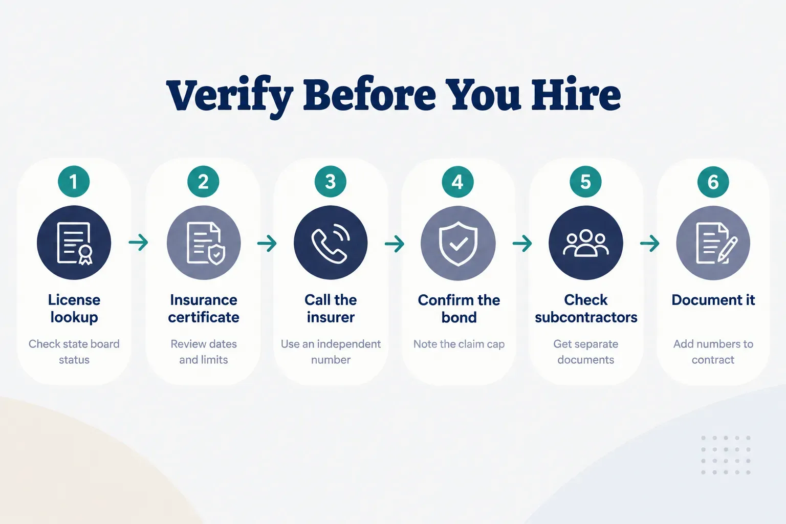Step-by-step diagram, Verify Before You Hire. 1. License lookup, Check state board status; 2. Insurance certificate…