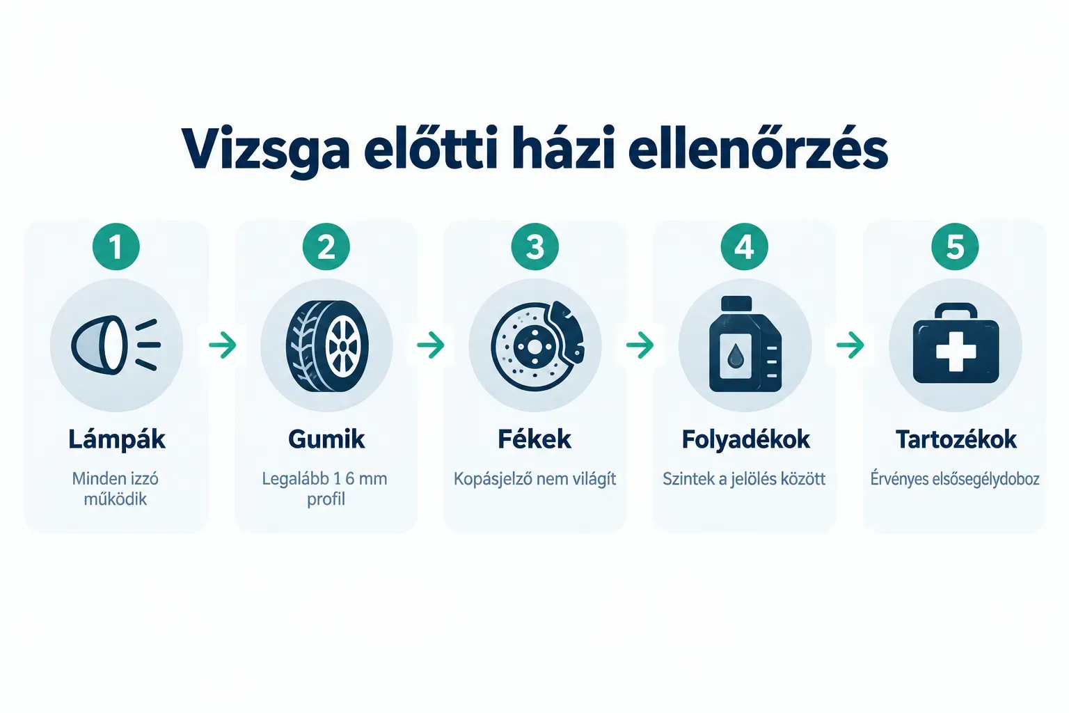 Step-by-step diagram, Vizsga előtti házi ellenőrzés. 1. Lámpák, Minden izzó működik; 2. Gumik, Legalább 1 6 mm profil; 3…