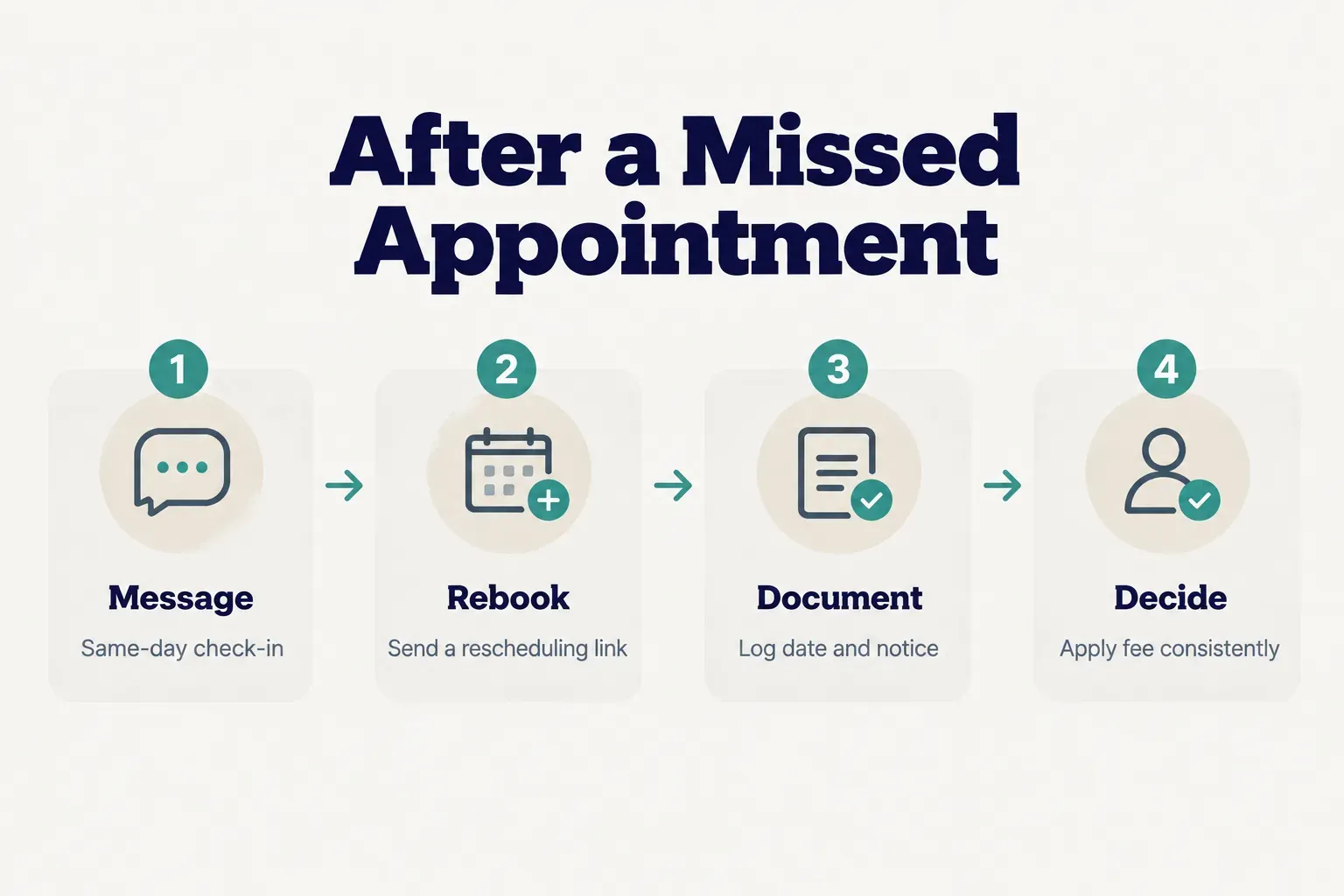 Step-by-step diagram, After a Missed Appointment. 1. Message, Same-day check-in; 2. Rebook, Send a rescheduling link; 3…