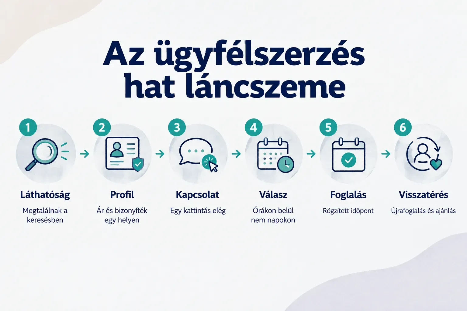 Step-by-step diagram, Az ügyfélszerzés hat láncszeme. 1. Láthatóság, Megtalálnak a keresésben; 2. Profil, Ár és…