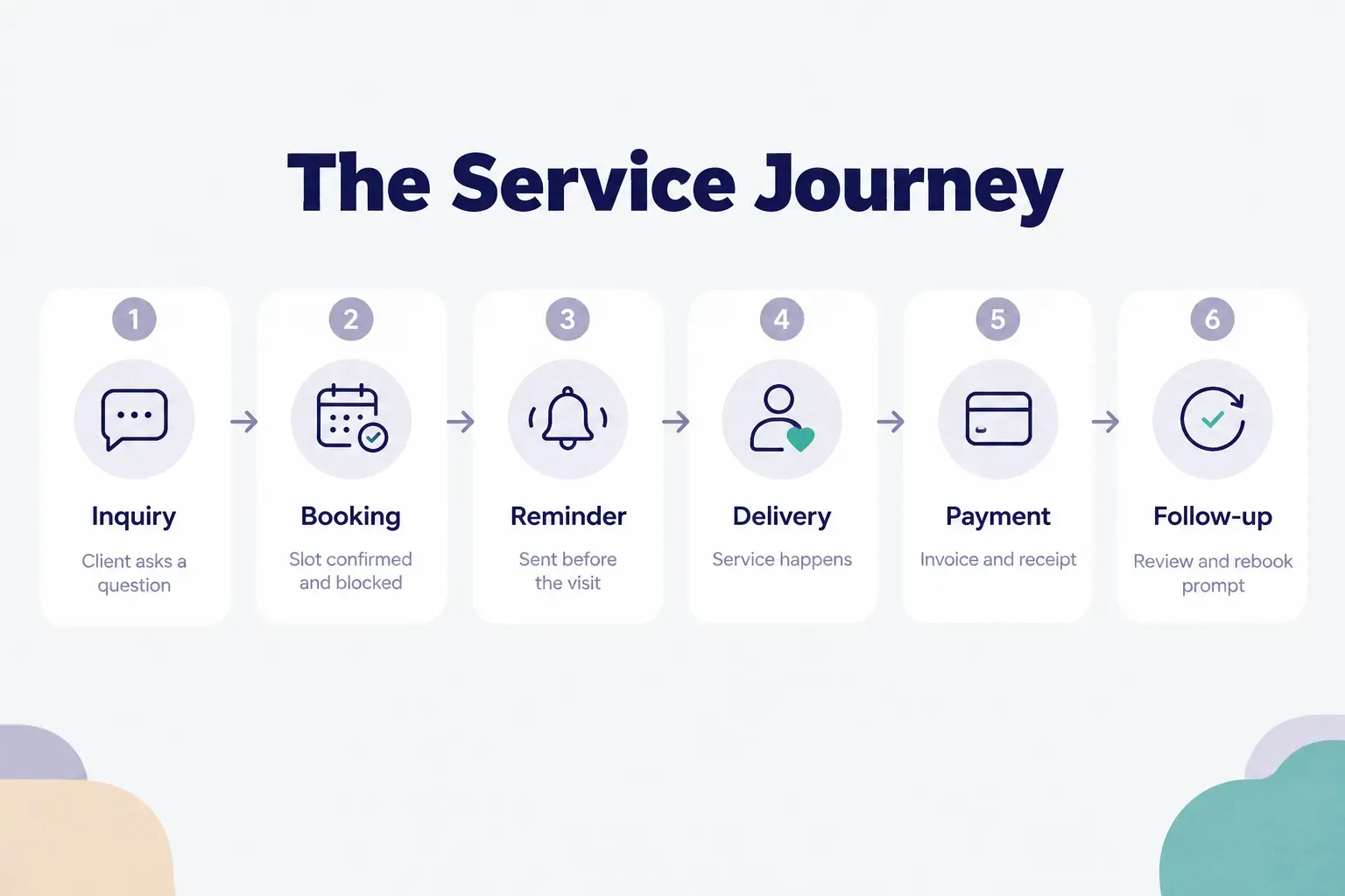 Step-by-step diagram, The Service Journey. 1. Inquiry, Client asks a question; 2. Booking, Slot confirmed and blocked; 3…