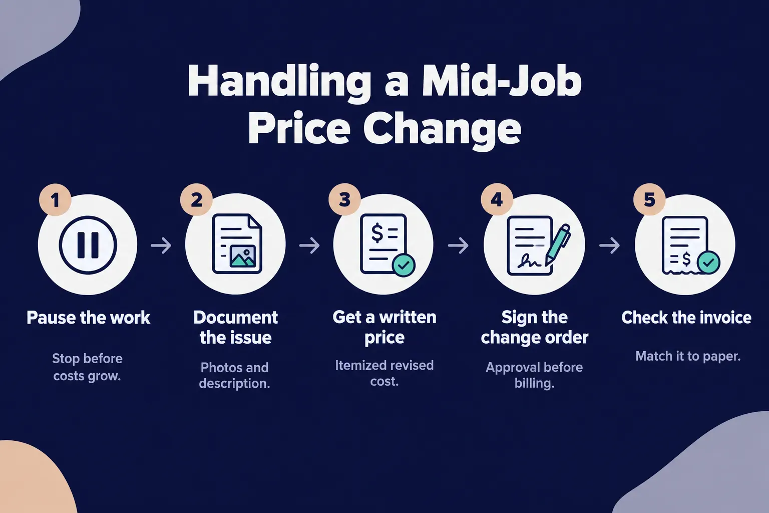 Step-by-step diagram, Handling a Mid-Job Price Change. 1. Pause the work, Stop before costs grow; 2. Document the issue…