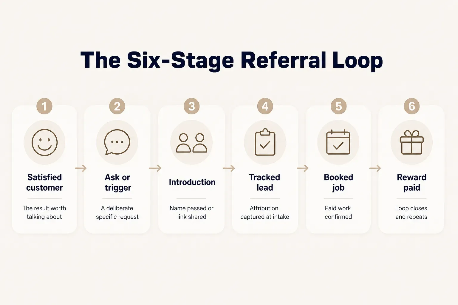 Step-by-step diagram, The Six-Stage Referral Loop. 1. Satisfied customer, The result worth talking about; 2. Ask or…