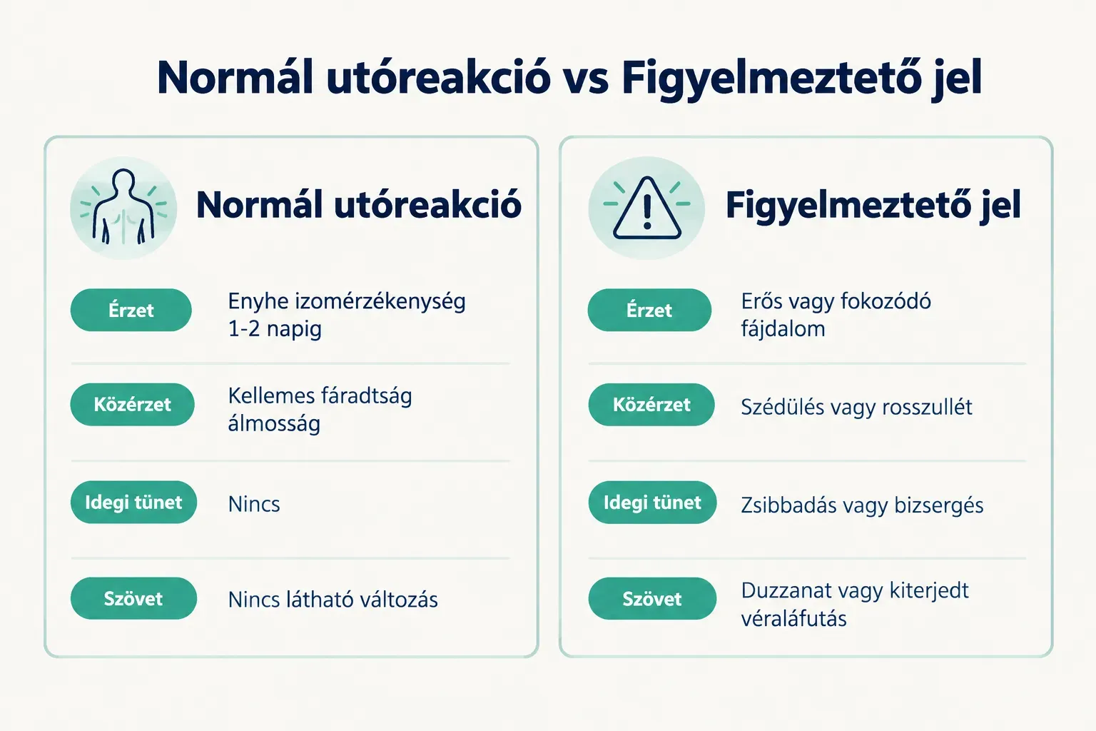 Comparison table, Normál utóreakció vs Figyelmeztető jel. Érzet, Normál utóreakció: Enyhe izomérzékenység 1-2 napig…