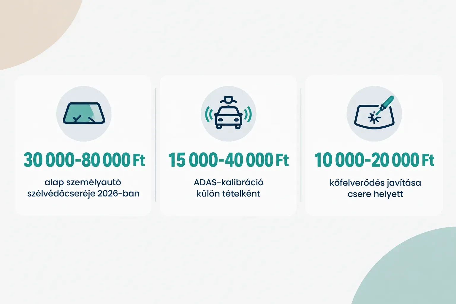 Statistics: 30 000-80 000 Ft alap személyautó szélvédőcseréje 2026-ban, 15 000-40 000 Ft ADAS-kalibráció külön tételként…