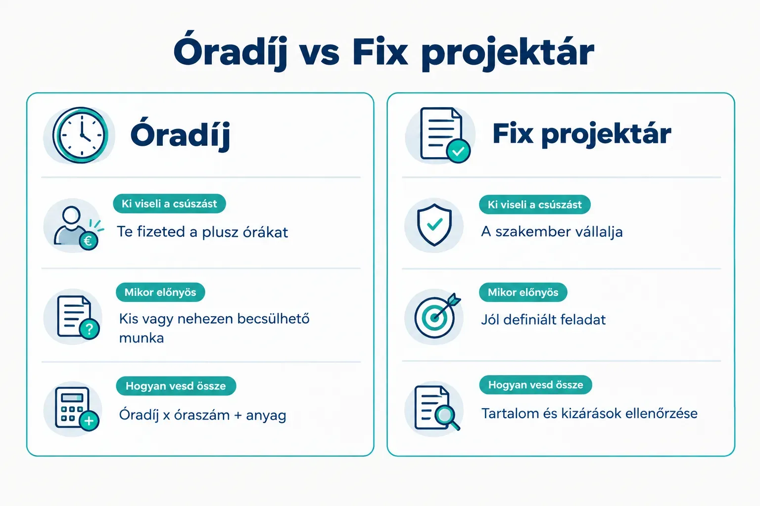 Comparison table, Óradíj vs Fix projektár. Ki viseli a csúszást, Óradíj: Te fizeted a plusz órákat; Fix projektár: A…